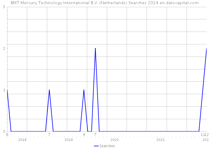 BMT Mercury Technology International B.V. (Netherlands) Searches 2024 