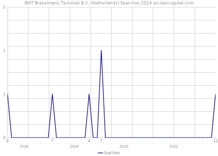 BMT Brekelmans Techniek B.V. (Netherlands) Searches 2024 