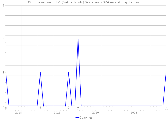 BMT Emmeloord B.V. (Netherlands) Searches 2024 