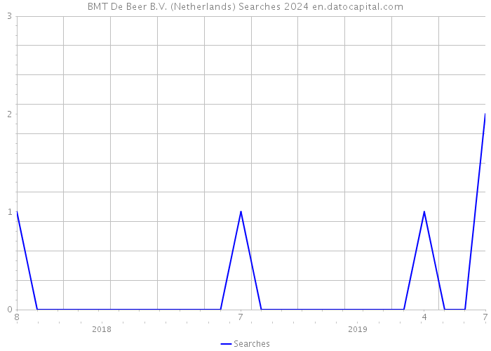 BMT De Beer B.V. (Netherlands) Searches 2024 