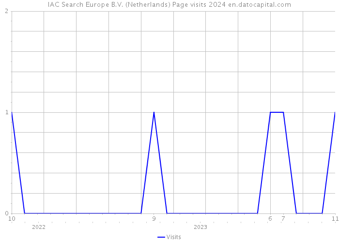 IAC Search Europe B.V. (Netherlands) Page visits 2024 