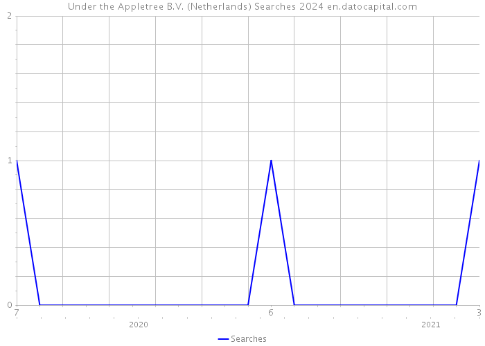 Under the Appletree B.V. (Netherlands) Searches 2024 