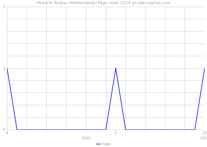 Hendrik Ritskes (Netherlands) Page visits 2024 