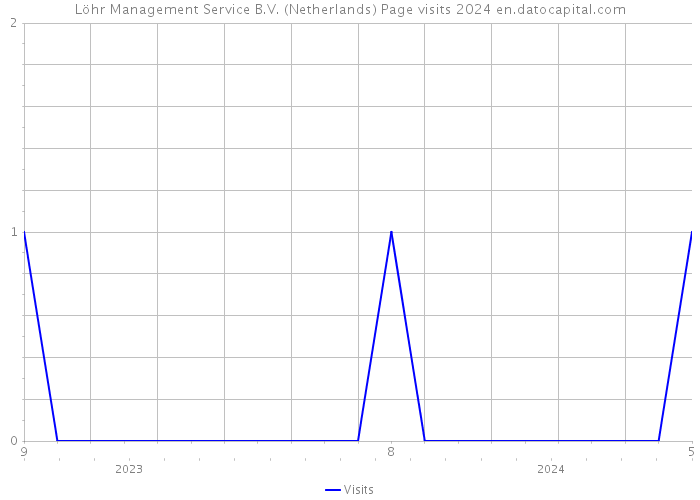 Löhr Management Service B.V. (Netherlands) Page visits 2024 