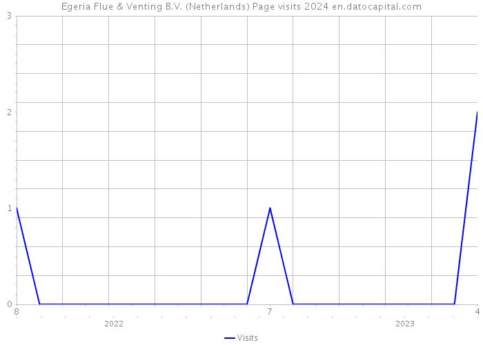 Egeria Flue & Venting B.V. (Netherlands) Page visits 2024 