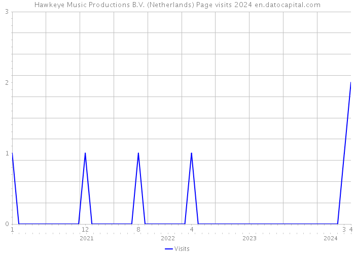 Hawkeye Music Productions B.V. (Netherlands) Page visits 2024 