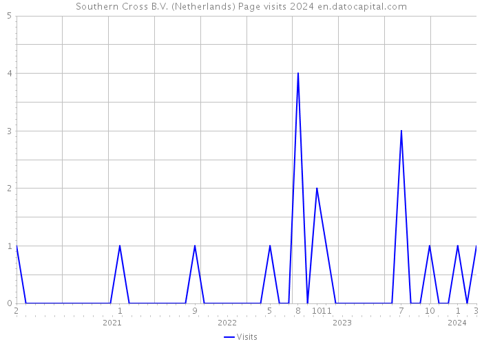 Southern Cross B.V. (Netherlands) Page visits 2024 