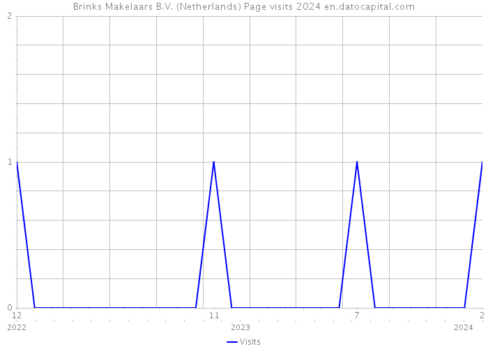 Brinks Makelaars B.V. (Netherlands) Page visits 2024 