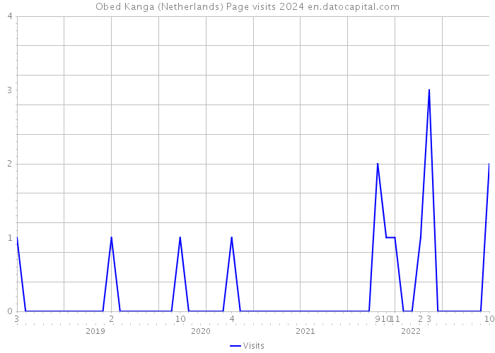 Obed Kanga (Netherlands) Page visits 2024 