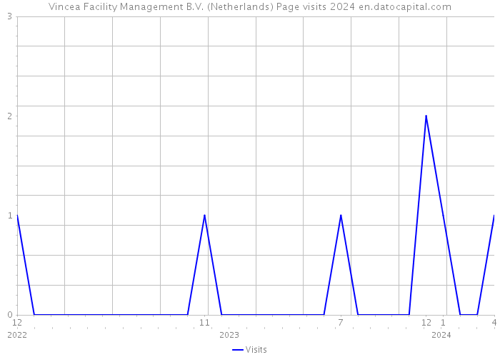 Vincea Facility Management B.V. (Netherlands) Page visits 2024 