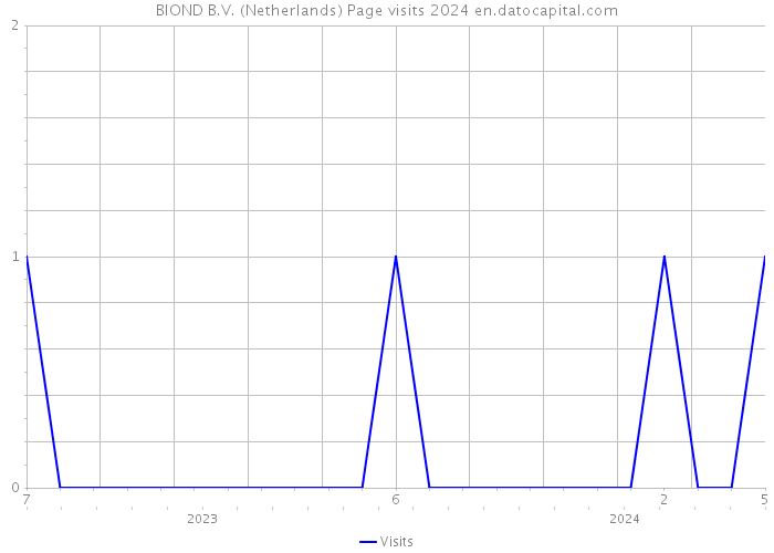 BIOND B.V. (Netherlands) Page visits 2024 