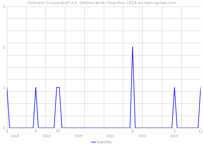 Oilinvest Coöperatief U.A. (Netherlands) Searches 2024 
