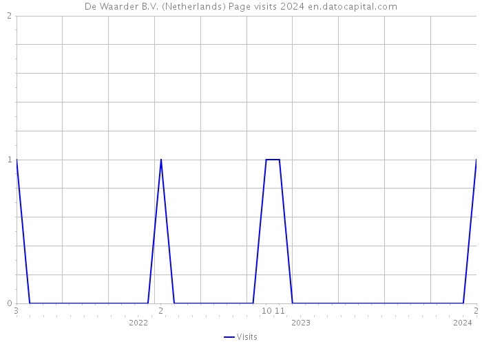 De Waarder B.V. (Netherlands) Page visits 2024 