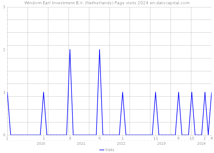 Windom Earl Investment B.V. (Netherlands) Page visits 2024 