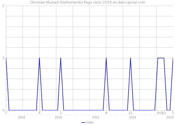 Christian Mustad (Netherlands) Page visits 2024 