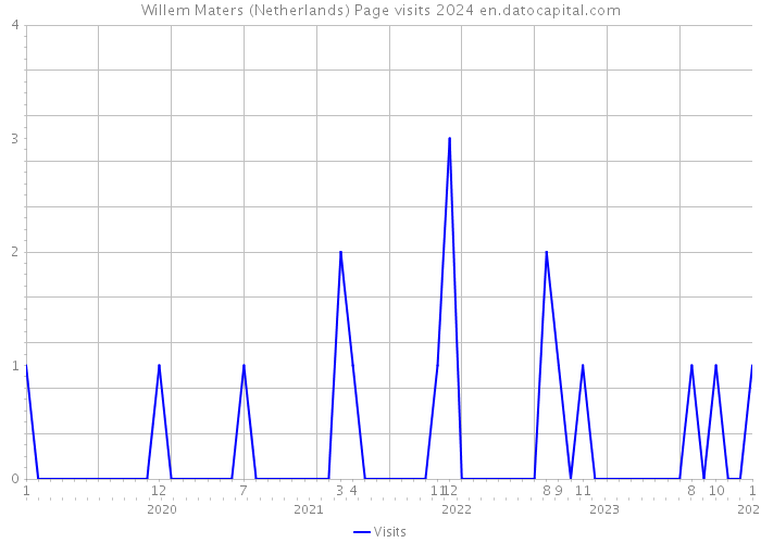 Willem Maters (Netherlands) Page visits 2024 