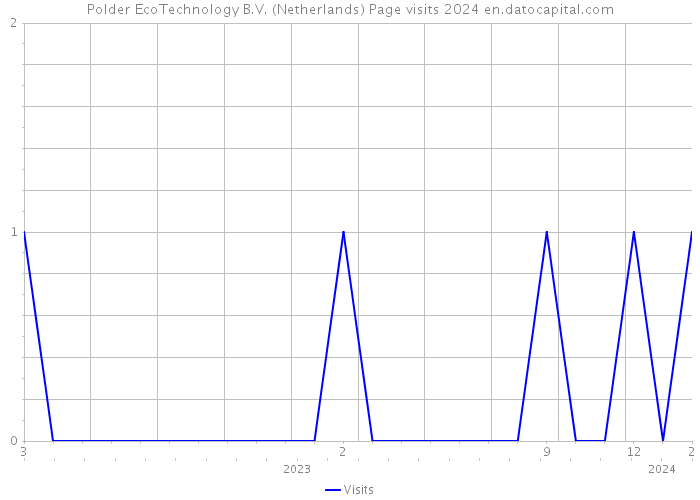 Polder EcoTechnology B.V. (Netherlands) Page visits 2024 