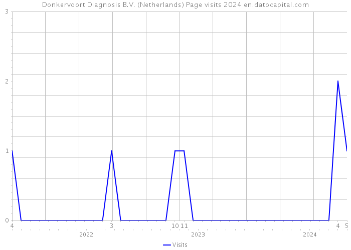 Donkervoort Diagnosis B.V. (Netherlands) Page visits 2024 
