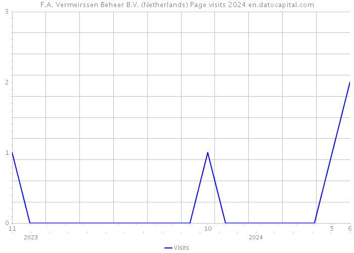 F.A. Vermeirssen Beheer B.V. (Netherlands) Page visits 2024 