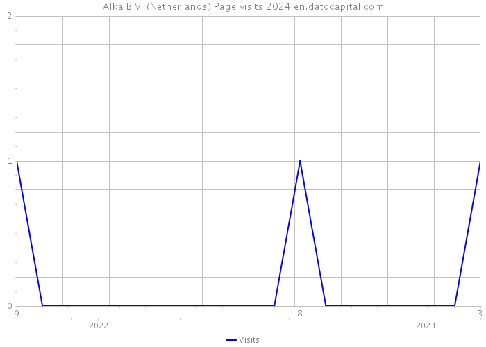 Alka B.V. (Netherlands) Page visits 2024 