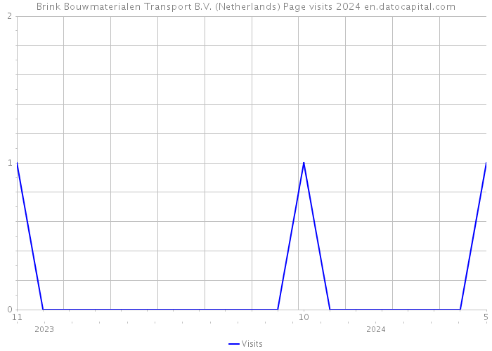 Brink Bouwmaterialen Transport B.V. (Netherlands) Page visits 2024 