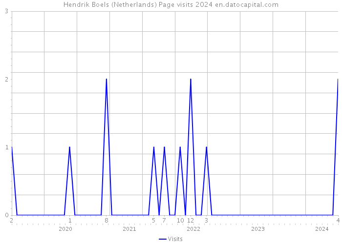 Hendrik Boels (Netherlands) Page visits 2024 