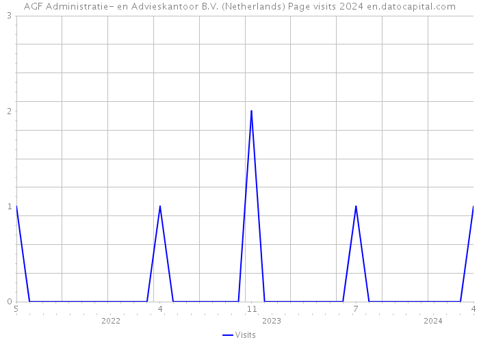 AGF Administratie- en Advieskantoor B.V. (Netherlands) Page visits 2024 