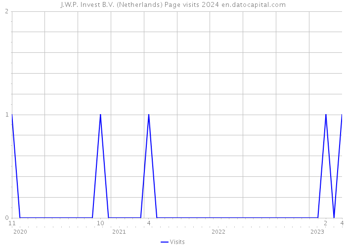 J.W.P. Invest B.V. (Netherlands) Page visits 2024 