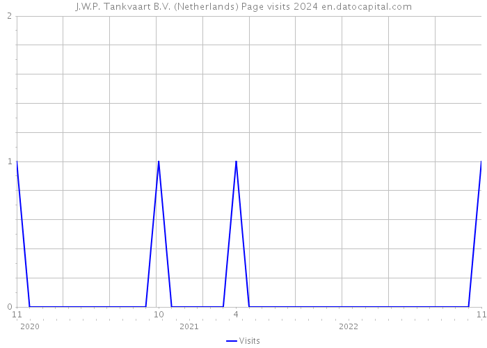 J.W.P. Tankvaart B.V. (Netherlands) Page visits 2024 