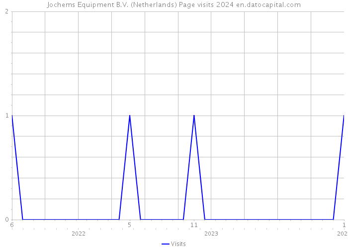 Jochems Equipment B.V. (Netherlands) Page visits 2024 