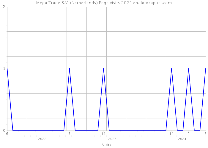 Mega Trade B.V. (Netherlands) Page visits 2024 