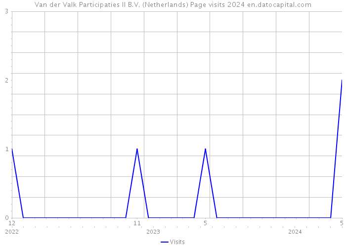 Van der Valk Participaties II B.V. (Netherlands) Page visits 2024 