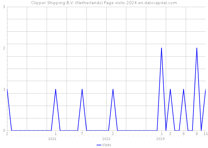 Clipper Shipping B.V. (Netherlands) Page visits 2024 