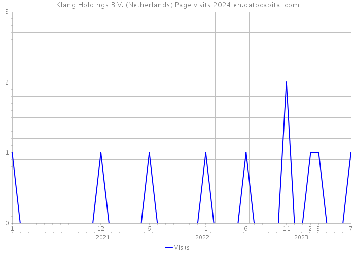 Klang Holdings B.V. (Netherlands) Page visits 2024 
