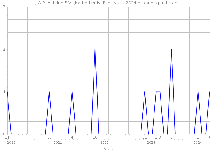 J.W.P. Holding B.V. (Netherlands) Page visits 2024 