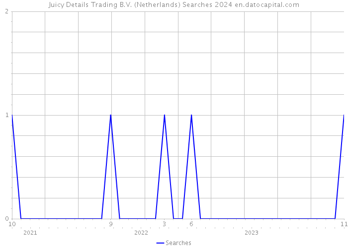 Juicy Details Trading B.V. (Netherlands) Searches 2024 