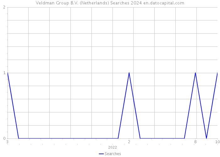 Veldman Group B.V. (Netherlands) Searches 2024 