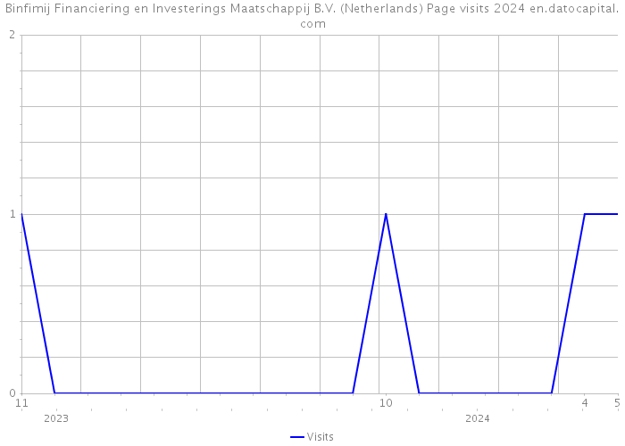 Binfimij Financiering en Investerings Maatschappij B.V. (Netherlands) Page visits 2024 