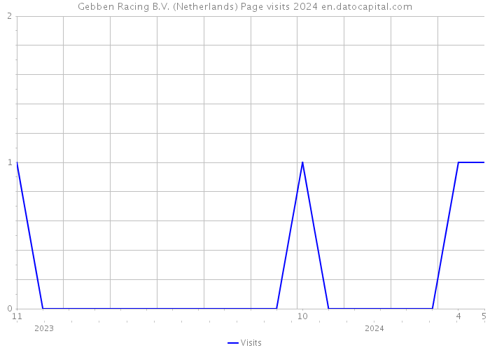 Gebben Racing B.V. (Netherlands) Page visits 2024 