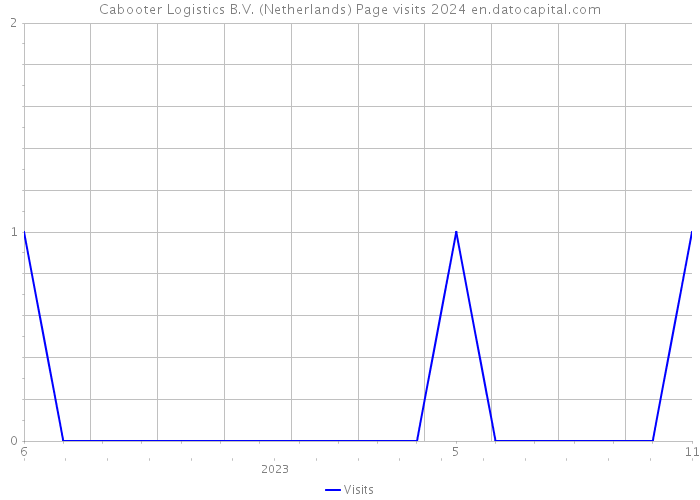 Cabooter Logistics B.V. (Netherlands) Page visits 2024 