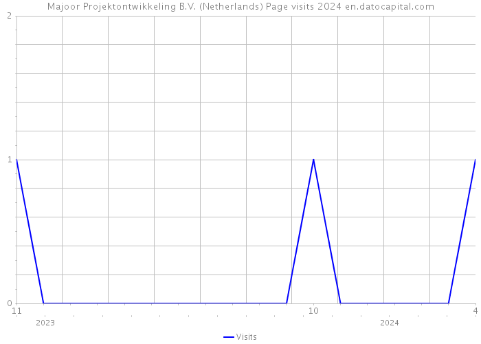 Majoor Projektontwikkeling B.V. (Netherlands) Page visits 2024 