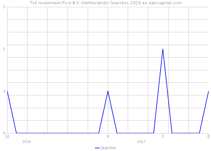 Tell Investment Pool B.V. (Netherlands) Searches 2024 