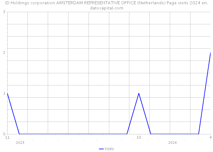 ID Holdings corporation AMSTERDAM REPRESENTATIVE OFFICE (Netherlands) Page visits 2024 