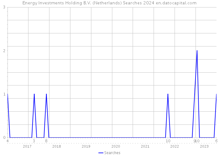 Energy Investments Holding B.V. (Netherlands) Searches 2024 