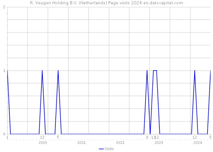 R. Veugen Holding B.V. (Netherlands) Page visits 2024 
