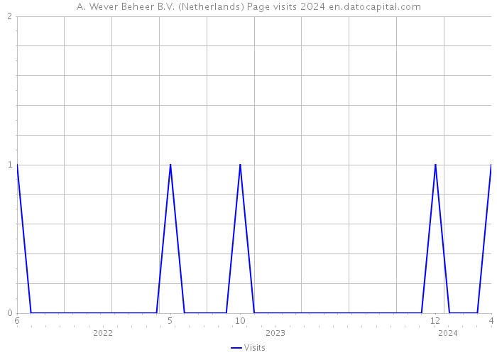 A. Wever Beheer B.V. (Netherlands) Page visits 2024 