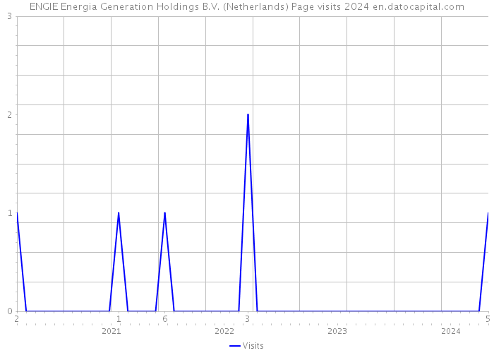 ENGIE Energia Generation Holdings B.V. (Netherlands) Page visits 2024 