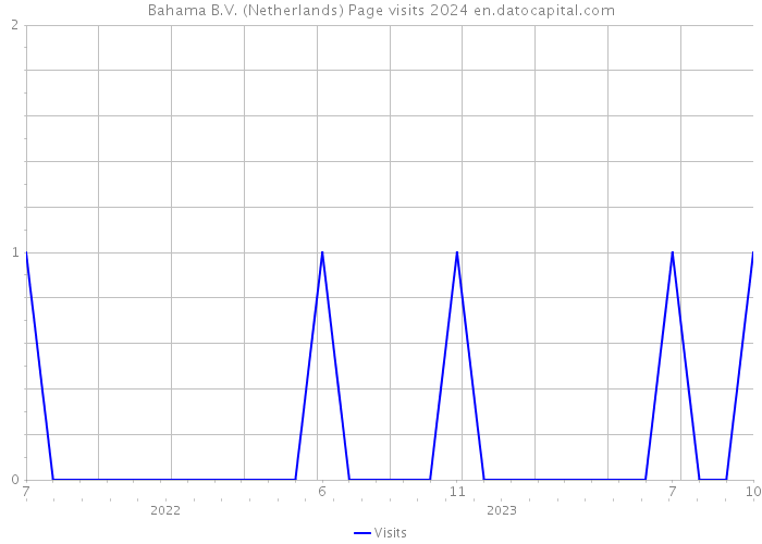 Bahama B.V. (Netherlands) Page visits 2024 