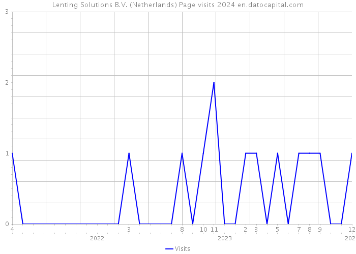 Lenting Solutions B.V. (Netherlands) Page visits 2024 