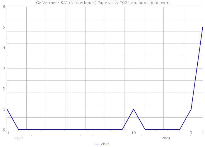 Ge Vermeer B.V. (Netherlands) Page visits 2024 